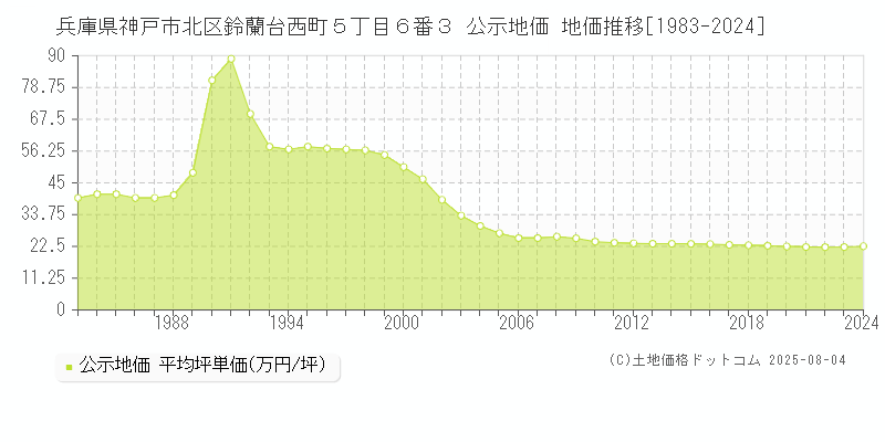 兵庫県神戸市北区鈴蘭台西町５丁目６番３ 公示地価 地価推移[1983-2024]