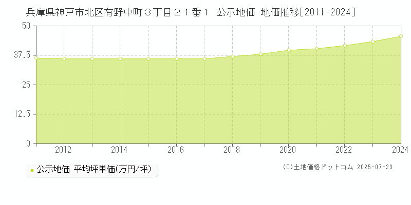 兵庫県神戸市北区有野中町３丁目２１番１ 公示地価 地価推移[2011-2024]