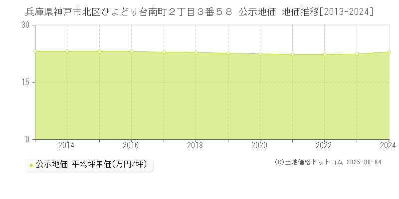 兵庫県神戸市北区ひよどり台南町２丁目３番５８ 公示地価 地価推移[2013-2024]