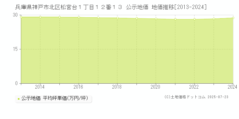 兵庫県神戸市北区松宮台１丁目１２番１３ 公示地価 地価推移[2013-2024]