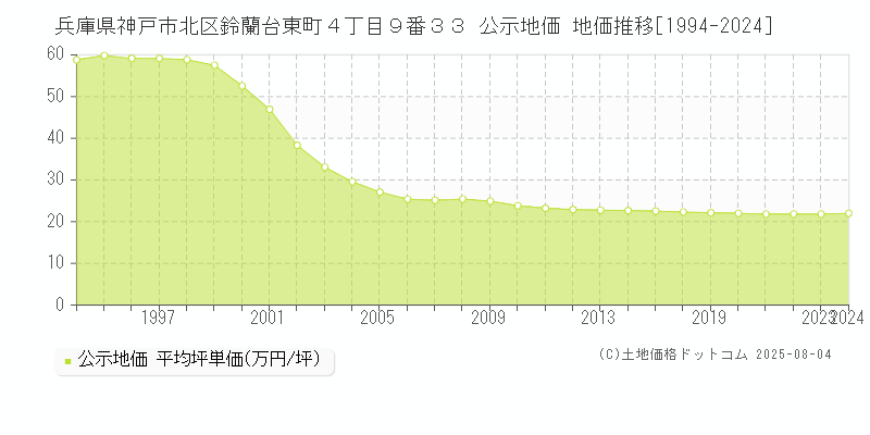 兵庫県神戸市北区鈴蘭台東町４丁目９番３３ 公示地価 地価推移[1994-2024]