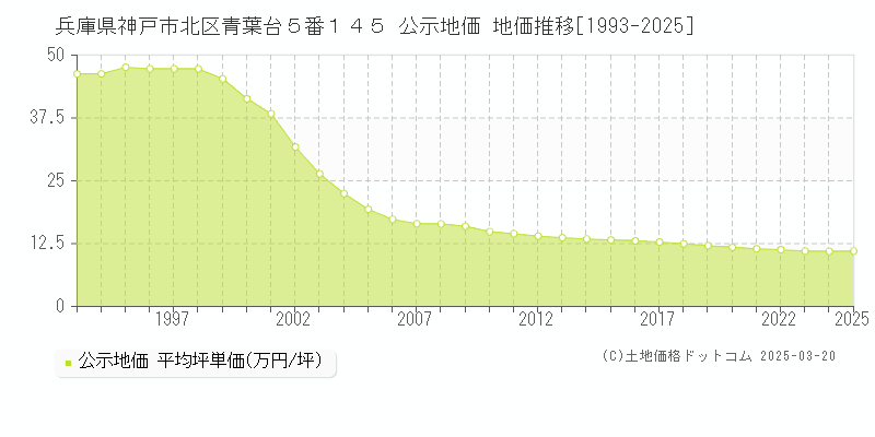 兵庫県神戸市北区青葉台５番１４５ 公示地価 地価推移[1993-2025]