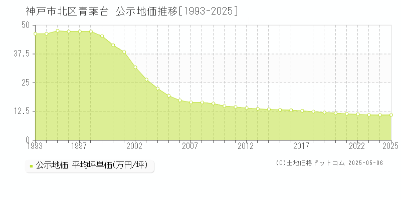 青葉台(神戸市北区)の公示地価推移グラフ(坪単価)[1993-2025年]