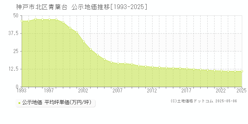 神戸市北区青葉台の地価公示推移グラフ 