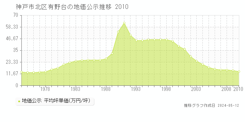 神戸市北区有野台の地価公示推移グラフ 