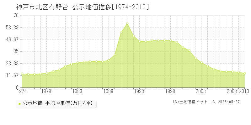 有野台(神戸市北区)の公示地価推移グラフ(坪単価)[1974-2010年]