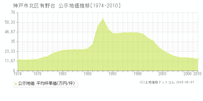 神戸市北区有野台の地価公示推移グラフ 