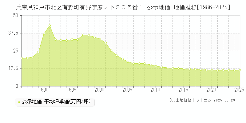 兵庫県神戸市北区有野町有野字家ノ下３０５番１ 公示地価 地価推移[1986-2025]