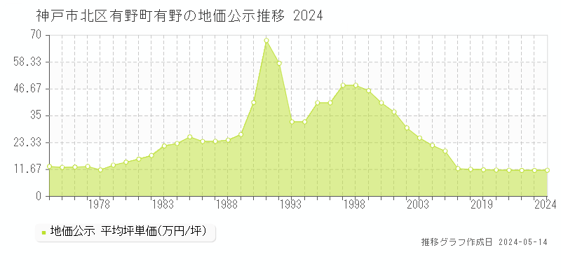 神戸市北区有野町有野の地価公示推移グラフ 