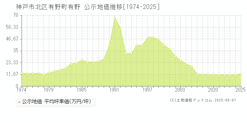 有野町有野(神戸市北区)の公示地価推移グラフ(坪単価)[1974-2025年]