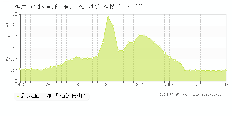 神戸市北区有野町有野の地価公示推移グラフ 