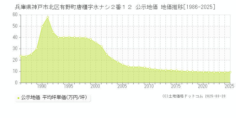 兵庫県神戸市北区有野町唐櫃字水ナシ２番１２ 公示地価 地価推移[1986-2025]