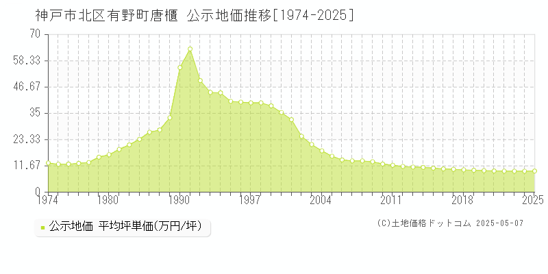 有野町唐櫃(神戸市北区)の公示地価推移グラフ(坪単価)[1974-2025年]