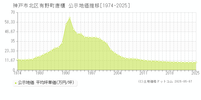 神戸市北区有野町唐櫃の地価公示推移グラフ 