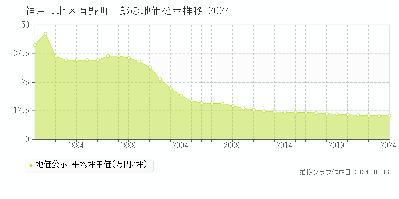 神戸市北区有野町二郎の地価公示推移グラフ 