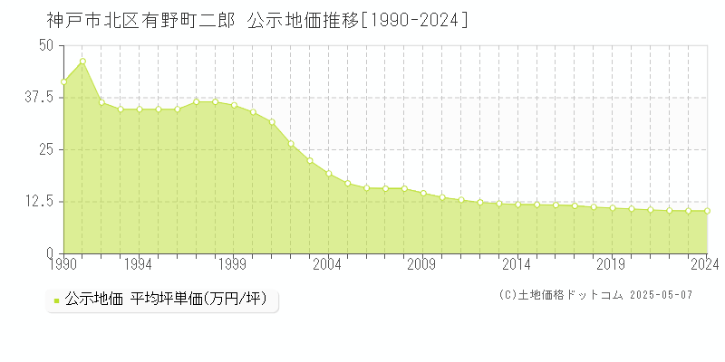 有野町二郎(神戸市北区)の公示地価推移グラフ(坪単価)[1990-2024年]