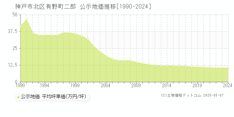 神戸市北区有野町二郎の地価公示推移グラフ 