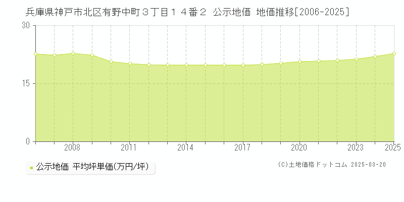 兵庫県神戸市北区有野中町３丁目１４番２ 公示地価 地価推移[2006-2025]