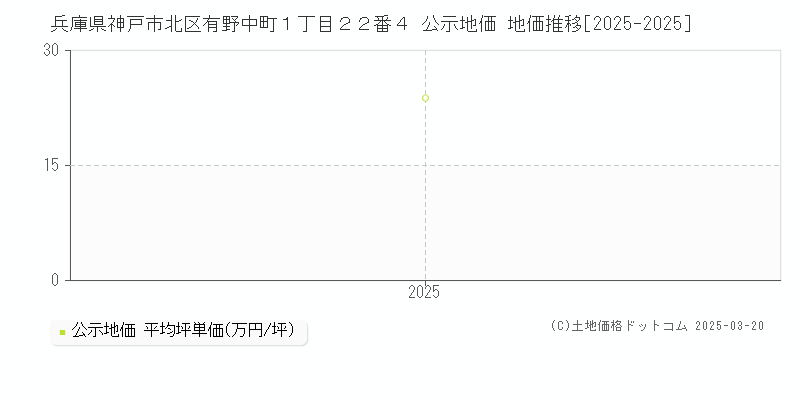 兵庫県神戸市北区有野中町１丁目２２番４ 公示地価 地価推移[2025-2025]