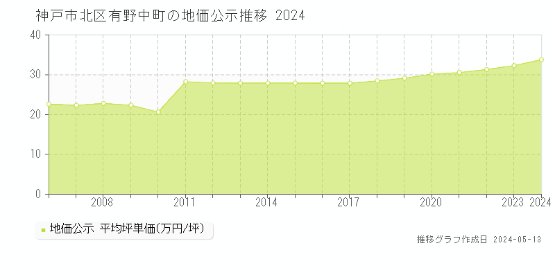 神戸市北区有野中町の地価公示推移グラフ 