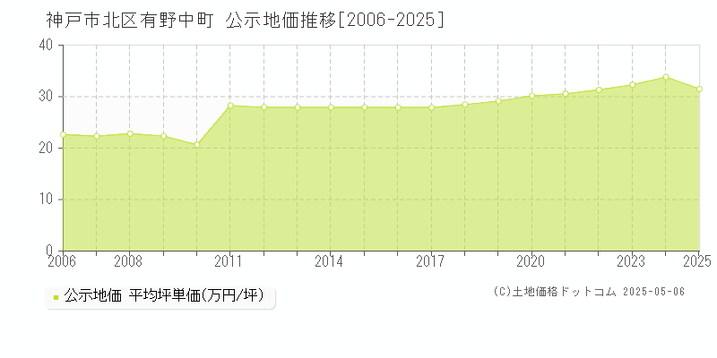 有野中町(神戸市北区)の公示地価推移グラフ(坪単価)[2006-2025年]