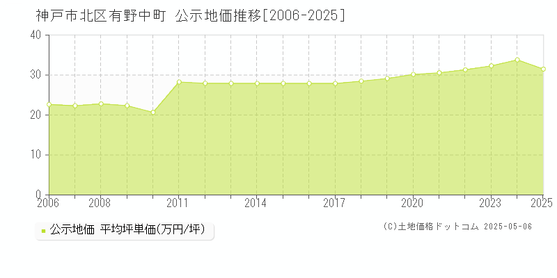 神戸市北区有野中町の地価公示推移グラフ 