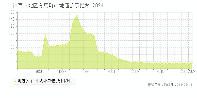 神戸市北区有馬町の地価公示推移グラフ 