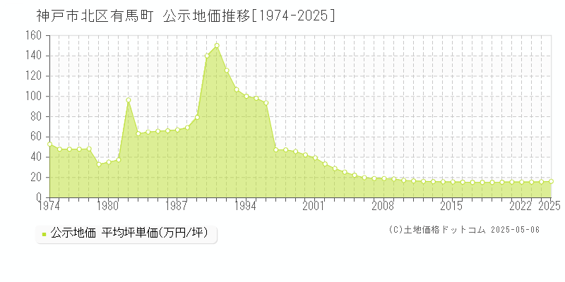 有馬町(神戸市北区)の公示地価推移グラフ(坪単価)[1974-2025年]
