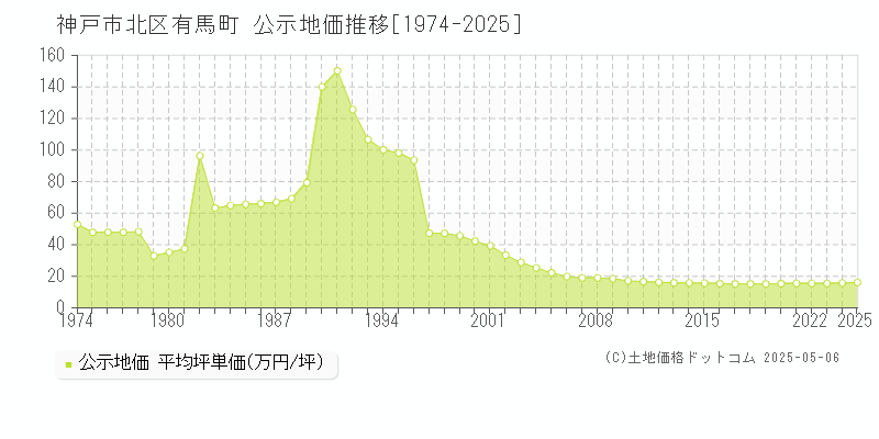 神戸市北区有馬町の地価公示推移グラフ 