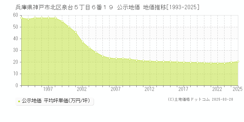 兵庫県神戸市北区泉台５丁目６番１９ 公示地価 地価推移[1993-2025]