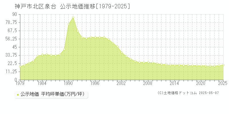 泉台(神戸市北区)の公示地価推移グラフ(坪単価)[1979-2025年]