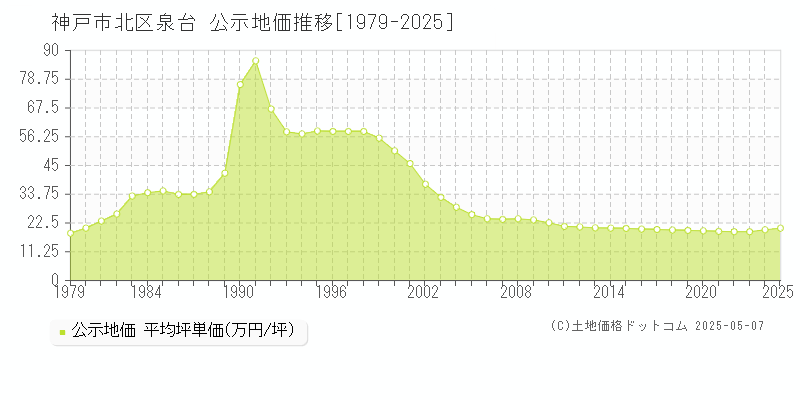 神戸市北区泉台の地価公示推移グラフ 