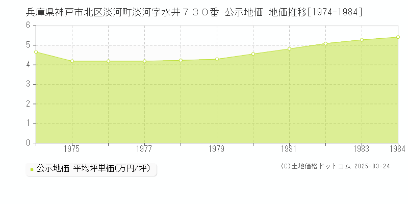 兵庫県神戸市北区淡河町淡河字水井７３０番 公示地価 地価推移[1974-1984]