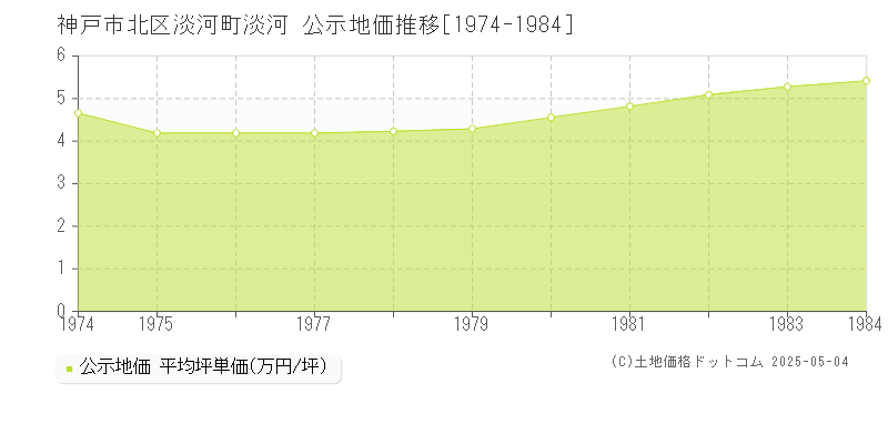 淡河町淡河(神戸市北区)の公示地価推移グラフ(坪単価)[1974-1984年]