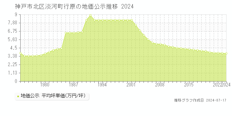 神戸市北区淡河町行原の地価公示推移グラフ 