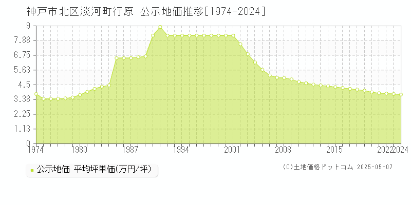 淡河町行原(神戸市北区)の公示地価推移グラフ(坪単価)[1974-2024年]