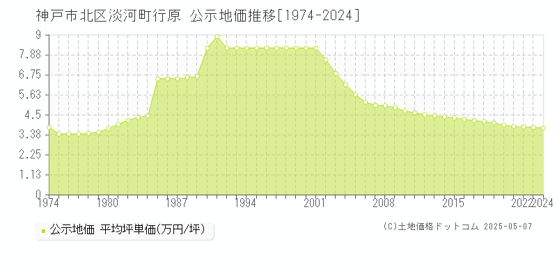 神戸市北区淡河町行原の地価公示推移グラフ 