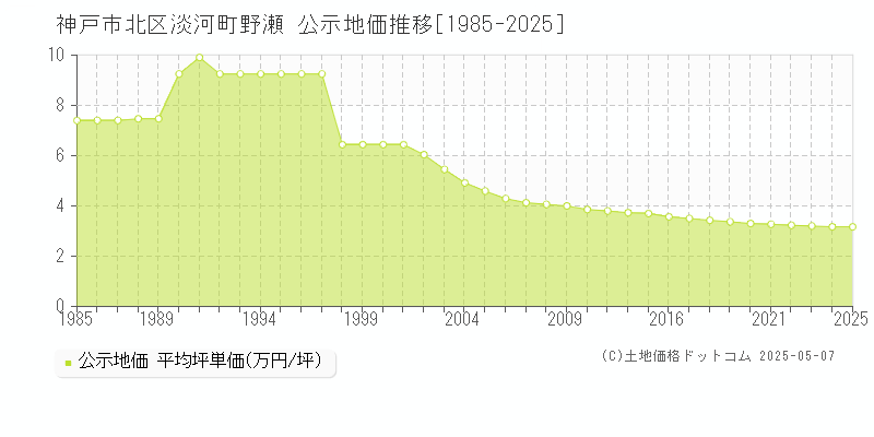 淡河町野瀬(神戸市北区)の公示地価推移グラフ(坪単価)[1985-2025年]