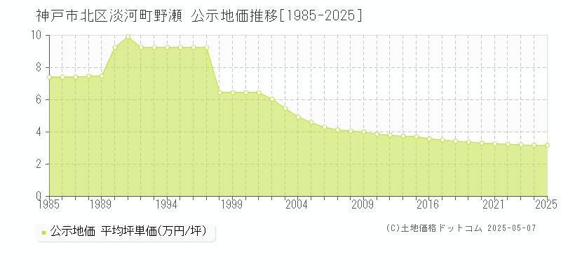 神戸市北区淡河町野瀬の地価公示推移グラフ 