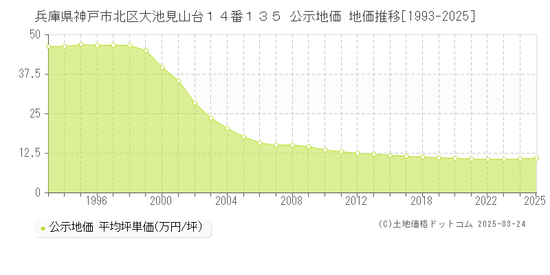 兵庫県神戸市北区大池見山台１４番１３５ 公示地価 地価推移[1993-2025]