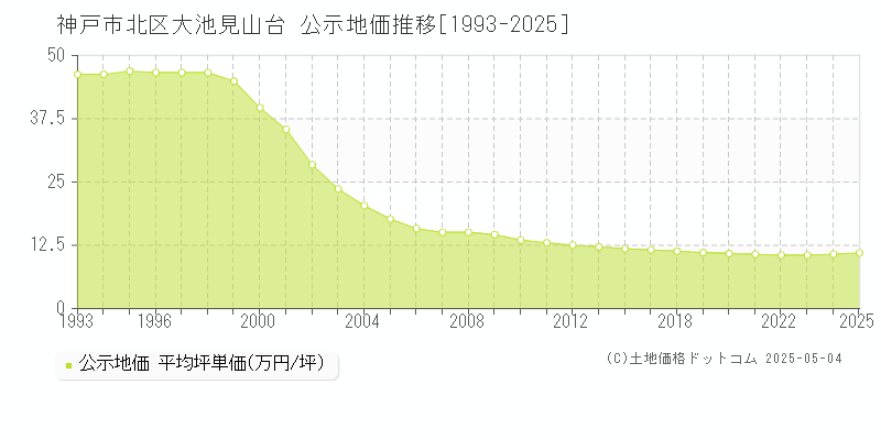 大池見山台(神戸市北区)の公示地価推移グラフ(坪単価)[1993-2025年]