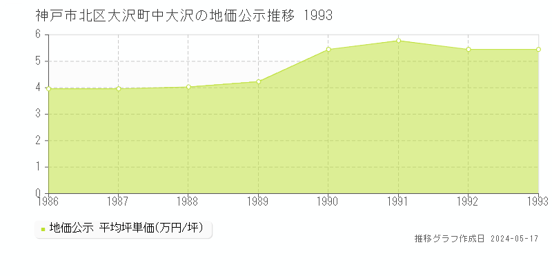 神戸市北区大沢町中大沢の地価公示推移グラフ 