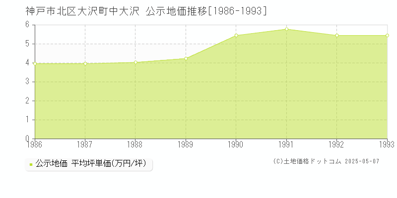 大沢町中大沢(神戸市北区)の公示地価推移グラフ(坪単価)[1986-1993年]