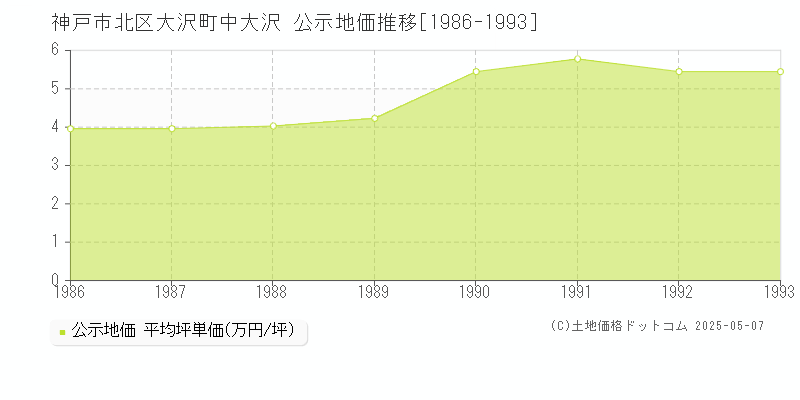 神戸市北区大沢町中大沢の地価公示推移グラフ 