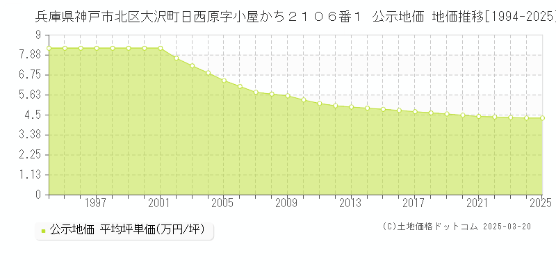 兵庫県神戸市北区大沢町日西原字小屋かち２１０６番１ 公示地価 地価推移[1994-2025]