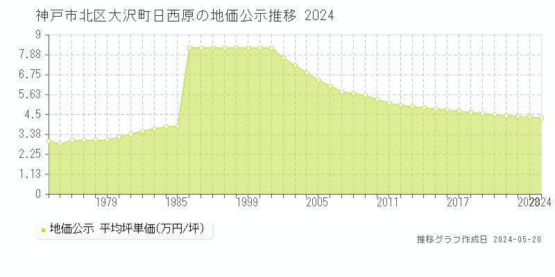 神戸市北区大沢町日西原の地価公示推移グラフ 