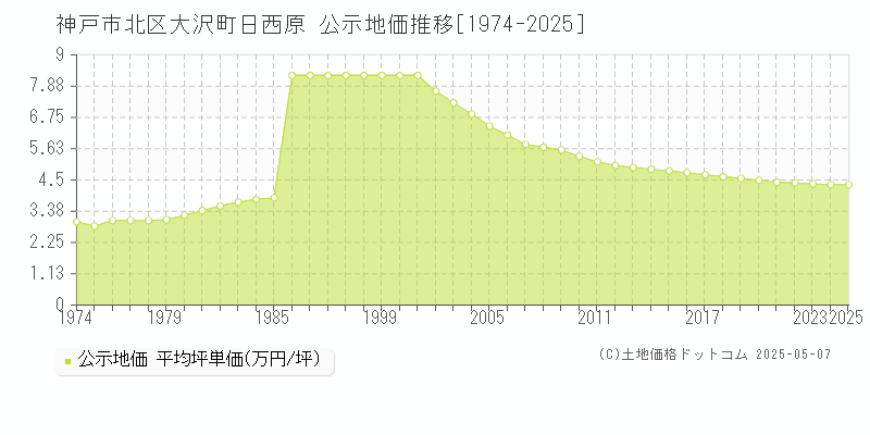 大沢町日西原(神戸市北区)の公示地価推移グラフ(坪単価)[1974-2025年]