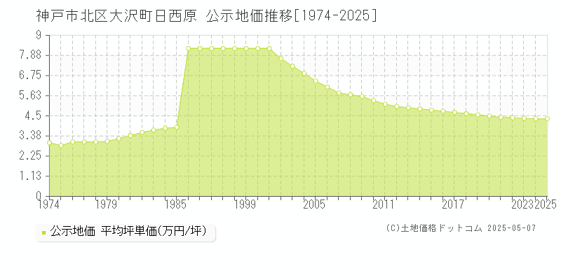 神戸市北区大沢町日西原の地価公示推移グラフ 