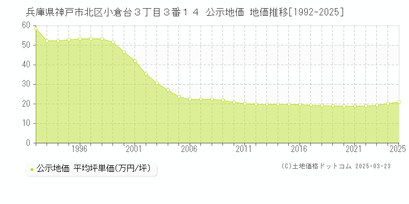 兵庫県神戸市北区小倉台３丁目３番１４ 公示地価 地価推移[1992-2025]