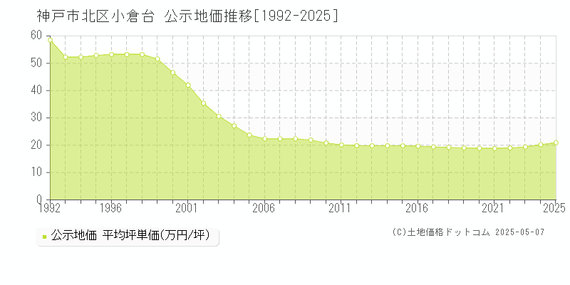 小倉台(神戸市北区)の公示地価推移グラフ(坪単価)[1992-2025年]